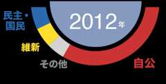 2012円グラフ