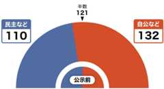 参院選2010年獲得議席数