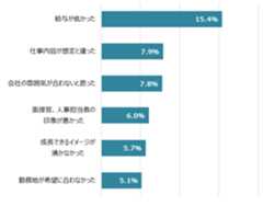 内定辞退の理由