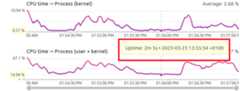 Telemetry uptime