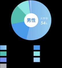 最終学歴