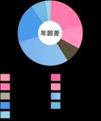 成婚カップルの年齢差