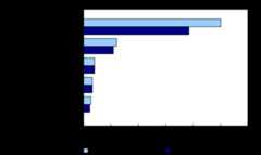 Chart 1: Distribution of neonatal mortality by age group and sex, Canada, 2018