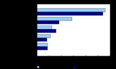 Chart 2: Distribution of post-neonatal mortality by age group and sex, Canada, 2018