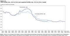 Figure 10 Total fertility rate, 1921 to 2016 and completed fertility, 1911 to 1962, Canada
