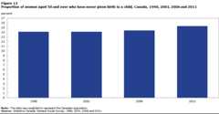 Figure 12 Proportion of women aged 50 and over who have never given birth to a child, Canada, 1990, 2001, 2006 and 2011 