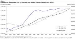 Figure 2 Population of women aged 25 to 34 years and total number of births, Canada, 2001 to 2017