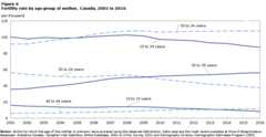 Figure 6 Fertility rate by age group of mother, Canada, 2001 to 2016