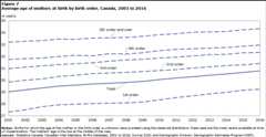 Figure 7 Average age of mother by birth order, Canada, 2001 to 2016