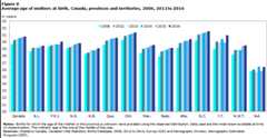 Figure 8 Average age of the mother at birth, Canada, provinces and territories, 2006, 2012 to 2016