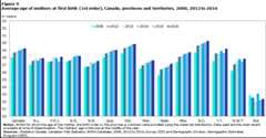 Figure 9 Average age of the mother at first birth, Canada, provinces and territories, 2006, 2012 to 2016