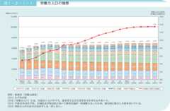 図1-2-1-1 労働力人口の推移