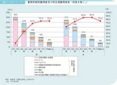 図1-2-1-7 雇用形態別雇用者及び非正規雇用者率(役員を除く。)