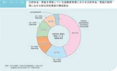 図1-2-1-13 公的年金・恩給を受給している高齢者世帯における公的年金・恩給の総所得に占める割合別世帯数の構成割合