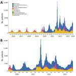 Numbers of patients that met the requirements for the RAVIOLI algorithm for monitoring respiratory virus–like illness, by pathogen category and week, Massachusetts, USA, October 2015–January 2024. A) October 2015–January 2024; B) January 2020–January 2024. Within each virus-specific category are counts of positive test results and diagnosis codes with a positive predictive value (PPV) ≥10% for that specific pathogen. The nonspecific category includes diagnosis codes with a PPV of ≥10% for any positive respiratory viral assay but PPV of<10% for any specific respiratory virus and includes measured fever >100°F.