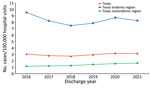 Annual prevalence of inpatient and outpatient hospital visits in study of coccidioidomycosis-related hospital visits, Texas, USA, 2016–2021. Codes from the International Classification of Diseases, 10th Revision, Clinical Modification, were used for diagnoses and included codes B38, B38.0, B38.1, B38.2, B38.3, B38.4, B38.7, B38.8, B38.81, B38.89, and B38.9. Prevalence, defined as the number of Valley fever cases per 100,000 inpatient and outpatient hospital visits for any cause, is indicated statewide by geographic region for each year. Estimated Valley fever–endemic region is a 96-county area of Texas determined by using Centers for Disease Control and Prevention Valley fever maps (5) spatially overlaid on a Texas county map. Any county that fell within the estimated area was designated as a Valley fever region.