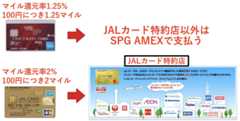 SPGアメックスとJALカード特約店の使い分け