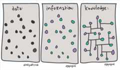 Data, Informatio, Knowledge