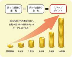 スワップポイントのイメージ