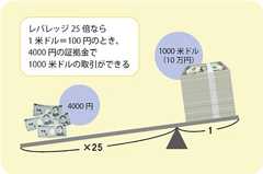 レバレッジのイメージ図