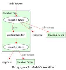 srcache flowchart srcache flowchart