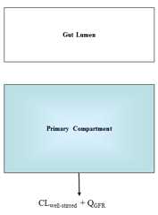 Figure: One Compartment Model Schematic