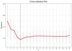 cross-validation plot using L0 penalty