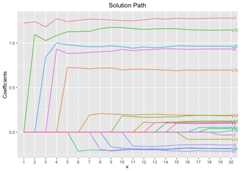 solution path plot for single model fit using L0 penalty