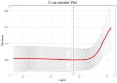 cross-validation plot using L1 penalty