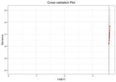 cross-validation plot using TLP penalty for binary data