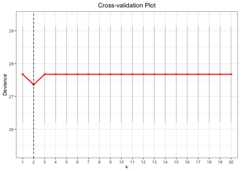 cross-validation plot using L0 penalty for binary data