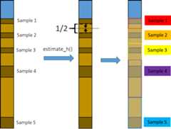 Gap distribution between samples to estimate accumulated organic carbon mass