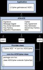 Architecture of Service Provider Interface