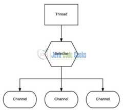 Fig. 2: A Thread uses a Selector to handle 3 Channel's