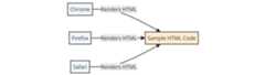 Browser Rendering: showing how a sample HTML code is rendered in different browsers (Chrome, Firefox, Safari).