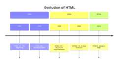 A timeline graphic showing key milestones in the history of HTML, from HTML 1.0 to HTML5.