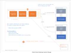 Client Kernel Gateway