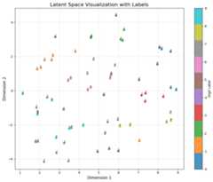Latent Space with Labels (One Batch)