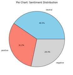 Sentiment Distribution Pie Chart