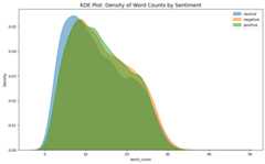 Word Count KDE Plot