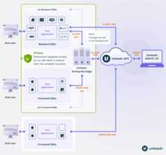 Unleash System Overview