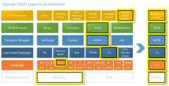 Apache Thrift Layered Architecture
