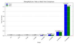 ZRangeScore Comparison