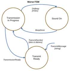 Morse code with CoFSM (state diagram)