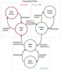 Three FSMs connected