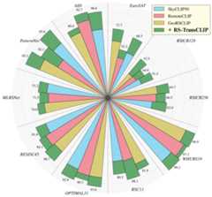 RS-TransCLIP results