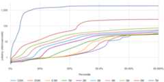 Latencies HDR Histogram