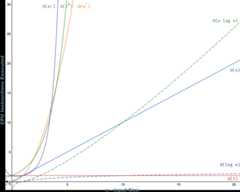 Most common time complexities