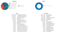 Angular Spotify - Time spending