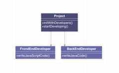 未实践依赖倒置原则